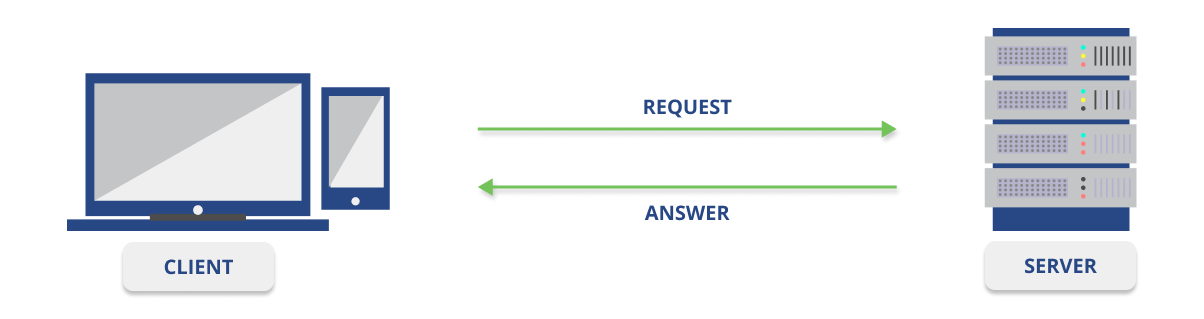 Integrare api