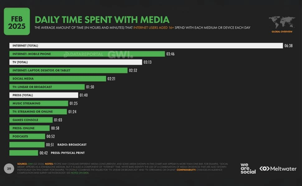 Timpul zilnic petrecut pe retele de social media
