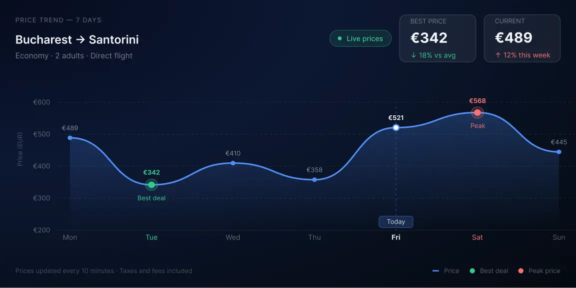 Prețuri dinamice și disponibilitate actualizată constant (7)